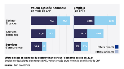 Graphique des effets directs et indirects du secteur financier sur l'économie suisse en 2024.