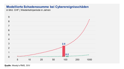 Modellierte Schadenssumme bei Cyberereignisschäden