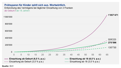 Frühsparen für Kinder zahlt sich aus. Wortwörtlich.