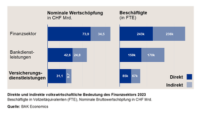 Direkte und indirekte volkswirtschaftliche Effekte des Finanzsektors 2023
