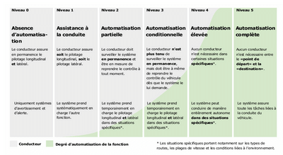 Illustration n°1: Mobilité autonome permettant de distinguer les différents niveaux d’automatisation des vé hicules selon la norme J3016 de la Society of automotive engineers