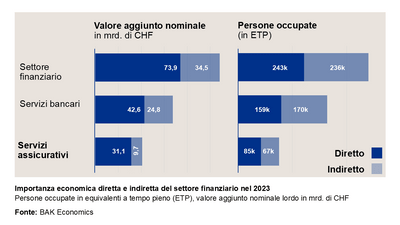 effetti economici diretti e indiretti del settore finanziario nel 2023