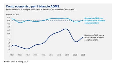 Grafico a linee del risultato di bilancio AOMS dal 2012 al 2021.