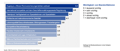 SVV_BAK_Rück_2023_Wichtigkeit von Standortfaktoren_DE
