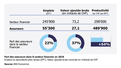 Graphique sur le rôle des assureurs dans le secteur financier 2024 avec statistiques et diagrammes.