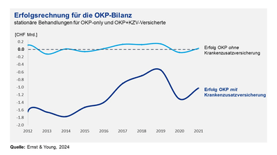Erfolgsrechnung für die OKP-Bilanz. EY Studie 2024