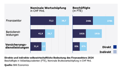 Diagramm zur wirtschaftlichen Bedeutung des Finanzsektors 2024 in CHF Mrd und FTE.