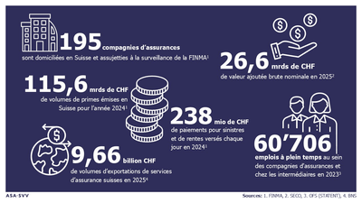 Graphique avec des statistiques sur les assurances en Suisse.