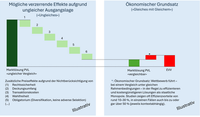 Diagramm veranschaulicht Marktverzerrungen und ökonomische Grundsätze.