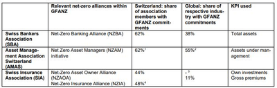 Net zero: financial centre creates transpar-ency on status of voluntary commitment