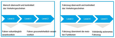 Autonome Mobilität_Grafik_DE