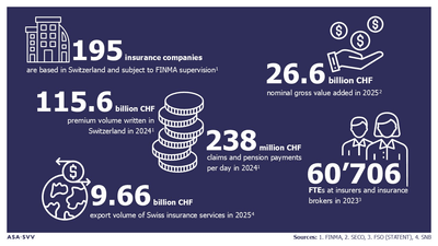 Graphic with insurance statistics in Switzerland.