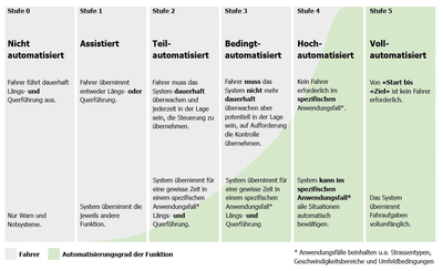 Tabelle der Automatisierungsgrade von Fahrzeugfunktionen von Stufe 0 bis 5.