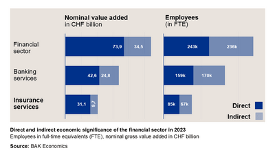 Direct and indirect economic effects of the financial sector in 2023