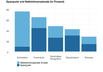 Sparquote und Nettolohnersatzrate (in Prozent)
