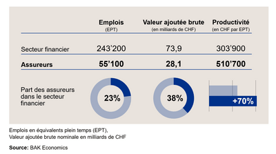 BAK 2024 Part des assureurs dans le secteur financier