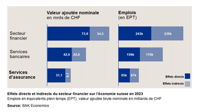 Effets directs et indirects du secteur financier sur l’économie globale en 2023