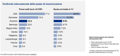 SVV_BAK_Rück_2023_Rückversicherungsstandorte im internationalen Vergleich_IT