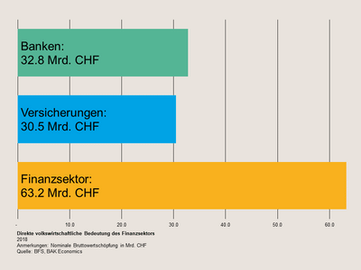 Nominale Bruttowertschoepfung